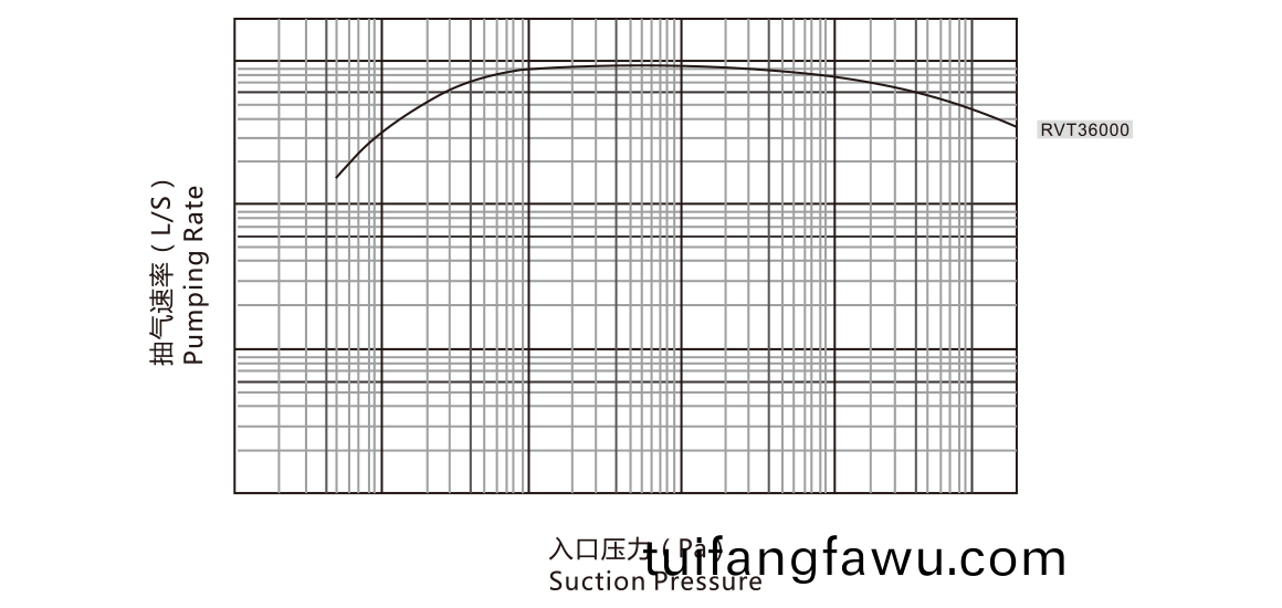 RVT36000儸茨真(zhen)空(kong)泵(beng) 麯線圖
