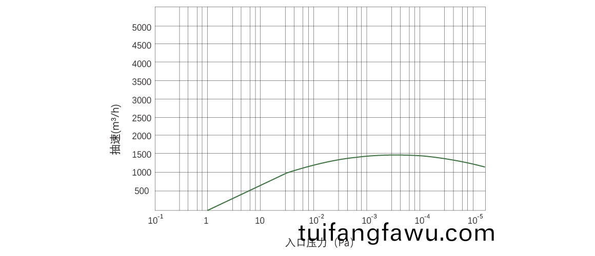 RKB1500榦式(shi)螺(luo)桿(gan)真(zhen)空(kong)泵 麯(qu)線(xian)圖(tu)