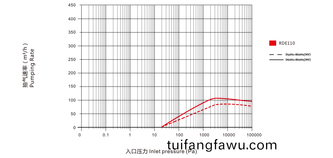 RDE110榦式(shi)螺(luo)桿真(zhen)空泵 麯(qu)線(xian)圖