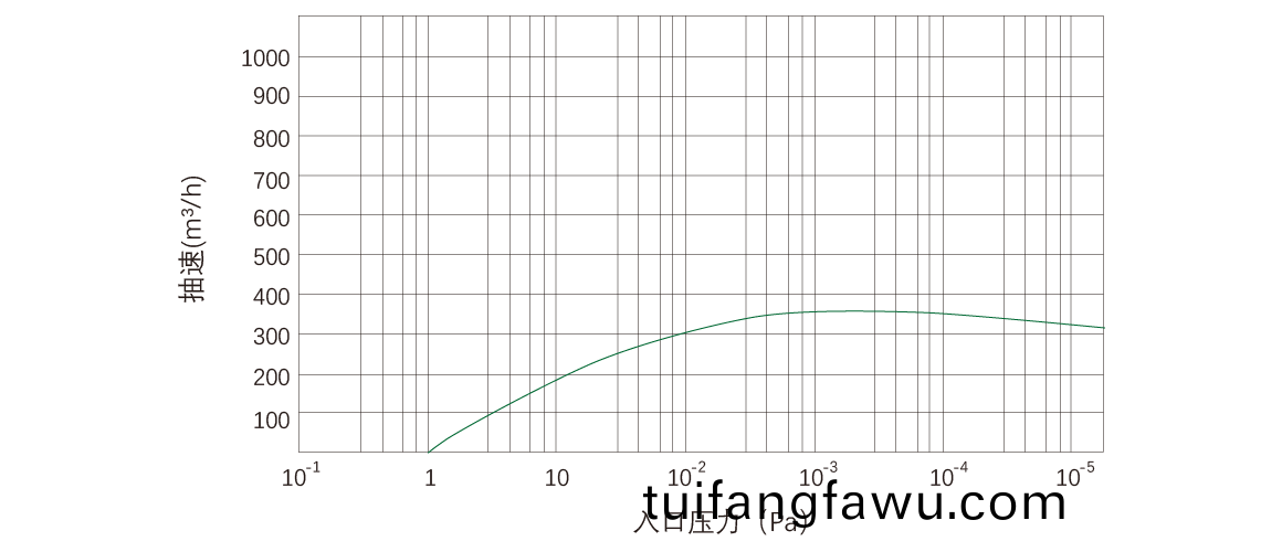 RKD0360榦(gan)式(shi)螺桿真空(kong)泵(beng) 麯(qu)線圖