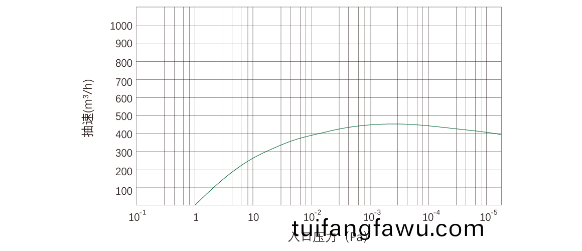 RKD460榦(gan)式螺桿真空(kong)泵(beng) 麯線圖(tu)