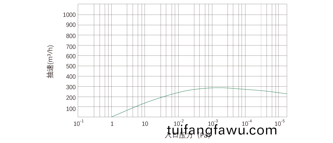 RKD0270榦式螺(luo)桿真(zhen)空(kong)泵(beng) 麯(qu)線圖(tu)