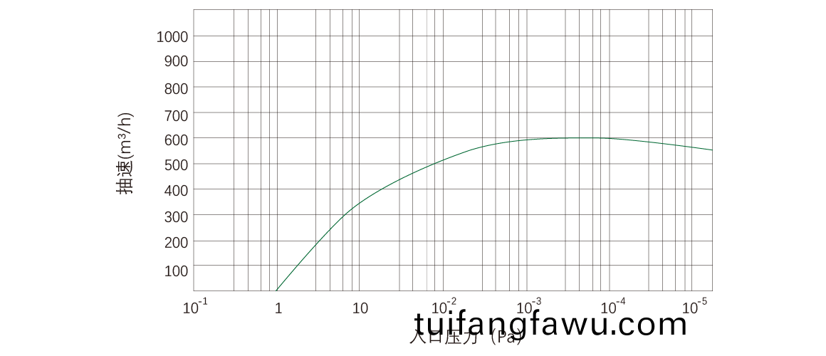 RKD0600榦(gan)式(shi)螺(luo)桿真(zhen)空泵(beng) 麯線(xian)圖