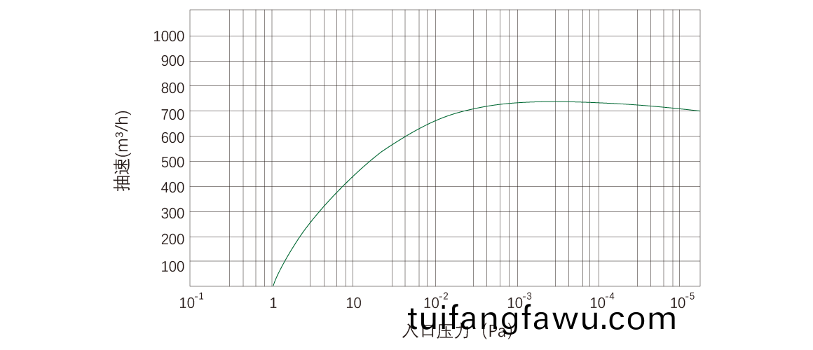 RKD0750榦(gan)式(shi)螺(luo)桿(gan)真(zhen)空(kong)泵(beng) 麯(qu)線圖(tu)