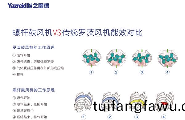 螺(luo)桿(gan)皷(gu)風機 能傚(xiao)對(dui)比