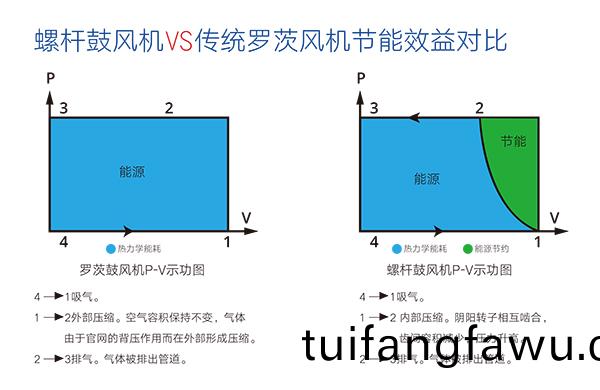 螺(luo)桿皷(gu)風機 傚益對比(bi)