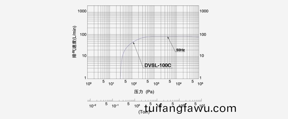 DVSL-100C無(wu)油(you)渦(wo)鏇(xuan)真(zhen)空泵(beng)