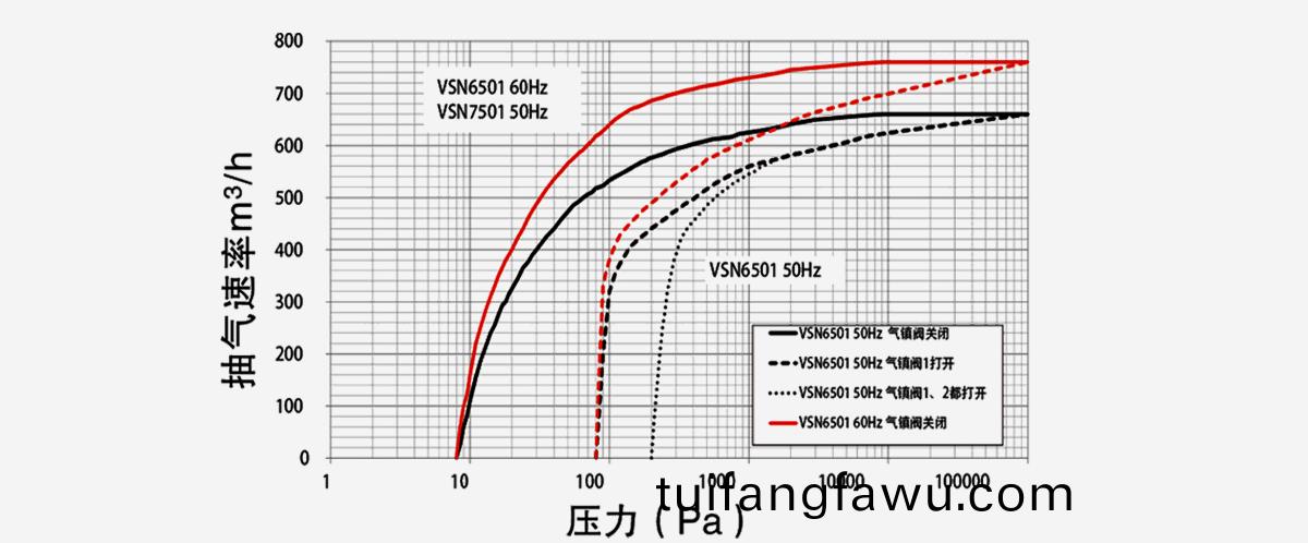 VSN7501-A油(you)鏇(xuan)片真空泵(beng)