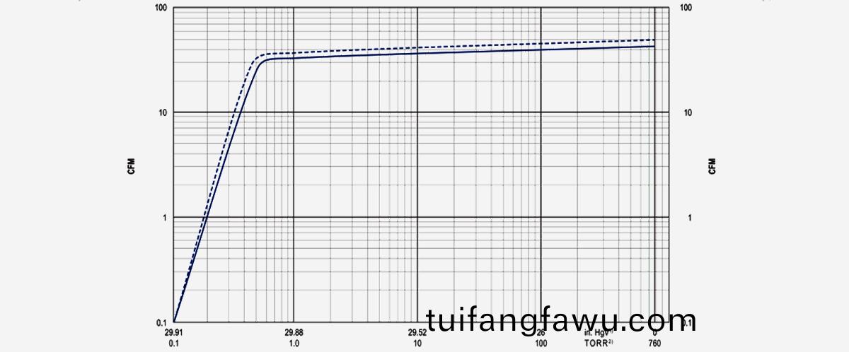 U5.70鏇片真空泵