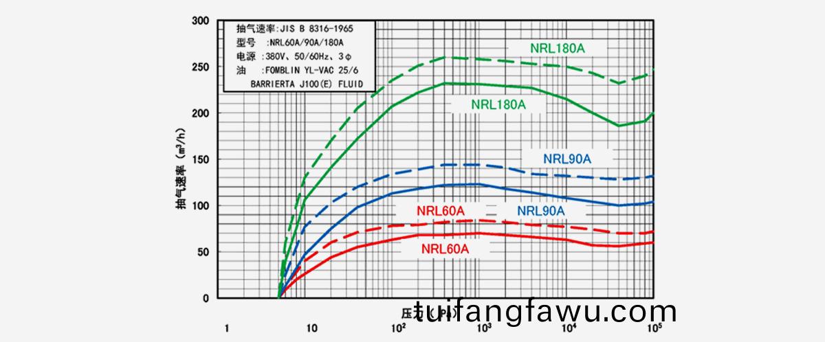 NRL180A榦(gan)式真空(kong)泵