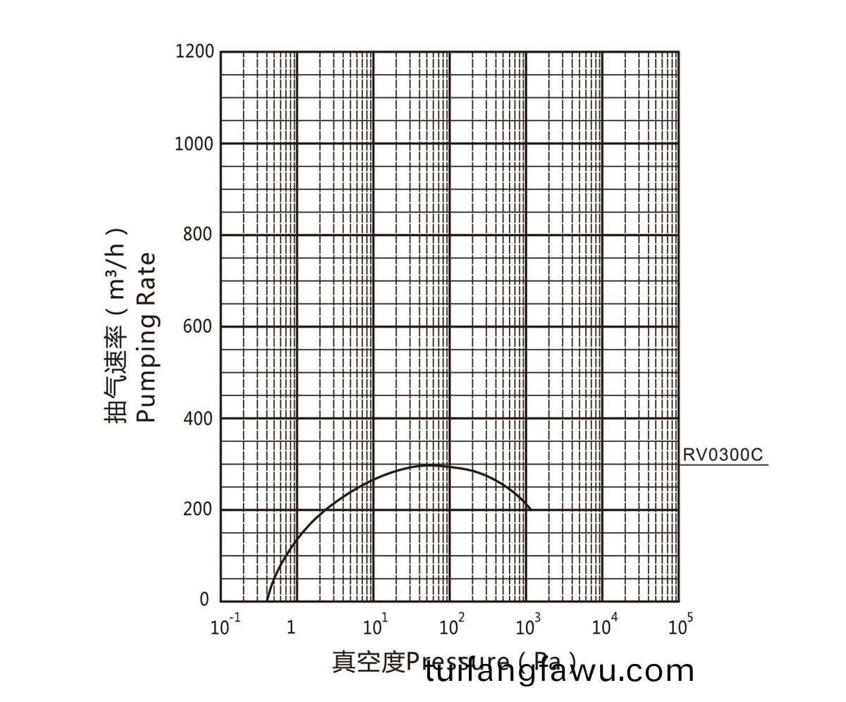 RV0300C