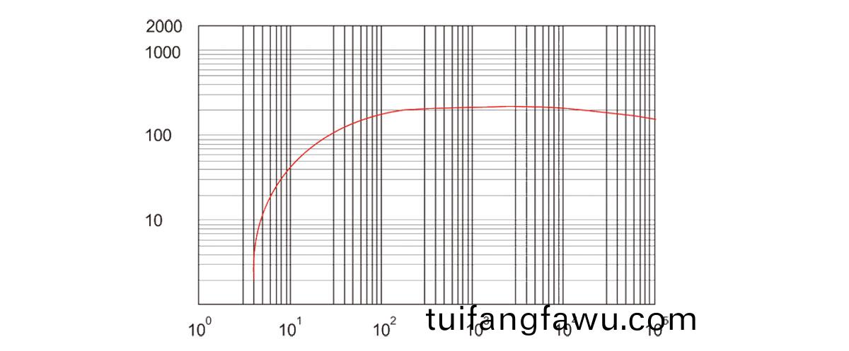 RSP280抽速麯(qu)線(xian)圖(tu)