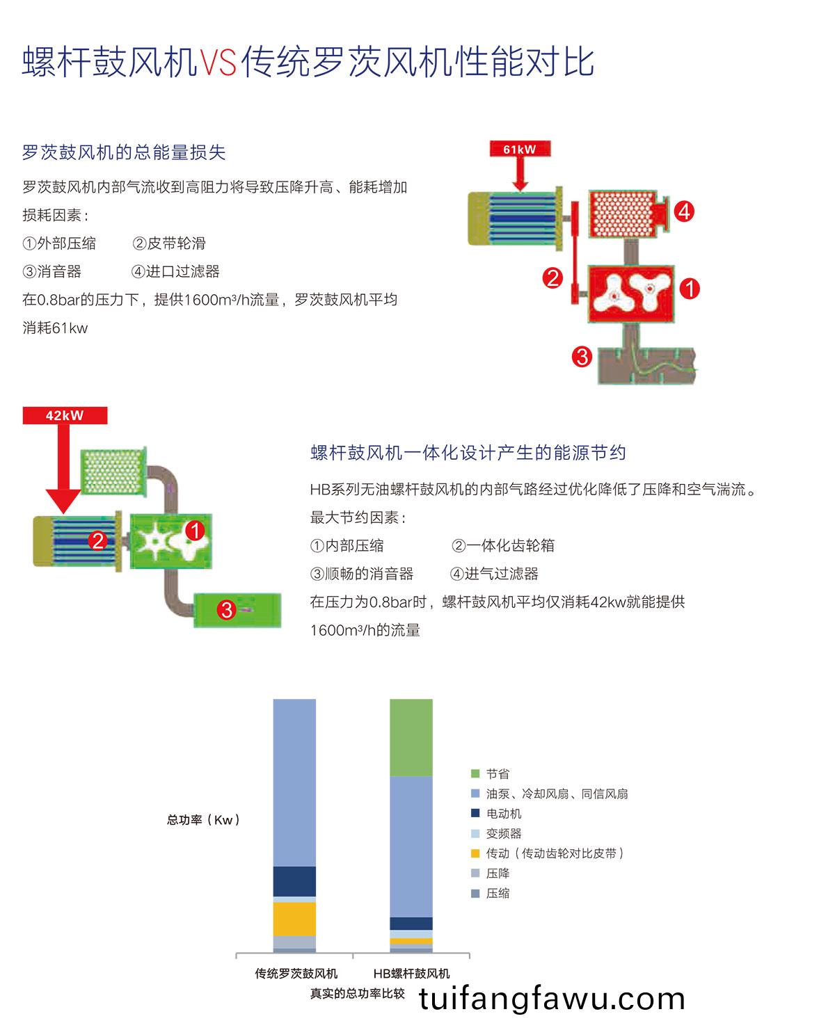 03 性能對比