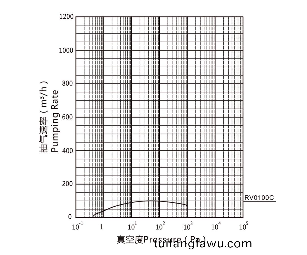 RV0100C