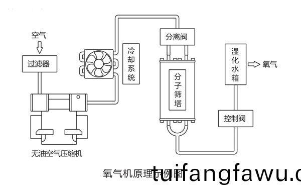 製氧(yang)機(ji)原(yuan)理(li)